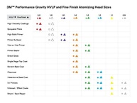 3M Performance Gravity Fine Finish Atomizing Head 26920 - Bico de Atomização para Tintas Automotivas de Alta Qualidade - imagem 3