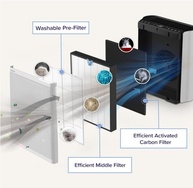 Filtro de Substituição LEVOIT EverestAir-RF para Purificador de Ar Inteligente | Preto - imagem 4